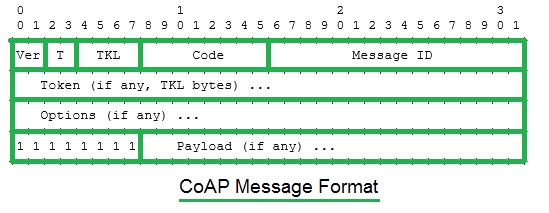 CoAP消息格式