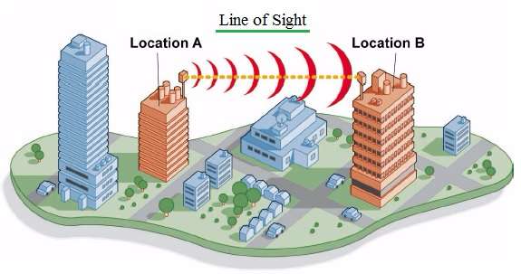 Image result for what is line of sight in communication