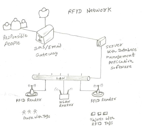 RFID网络