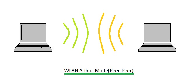What is the difference between Wi-Fi and WLAN?