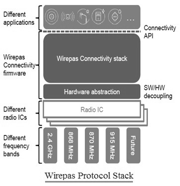Wirepas Protocol Stack