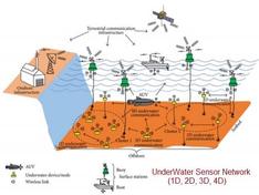 Understanding Underwater Sensor Network (UWSN) Dimensions: 1D, 2D, 3D, and 4D