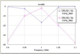 1 GHz Hairpin Bandpass Filter Design