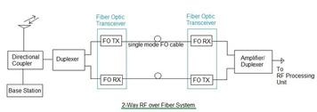 RF over Fiber (RoF) Basics