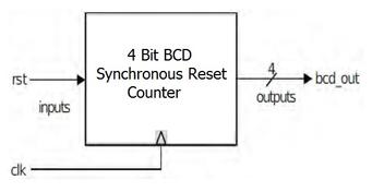 4-Bit BCD Synchronous Reset Counter Verilog Code