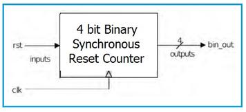 4-Bit Binary Synchronous Reset Counter in Verilog