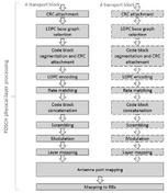 5G NR Physical Layer Overview: Modules and Processing