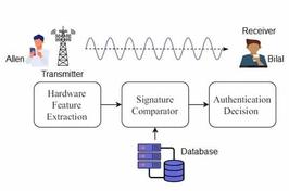 RF Fingerprinting in 6G: Biometric Security for Devices