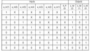 8-to-3 Priority Encoder: Verilog Code Implementation