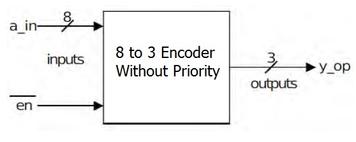 8 to 3 Encoder Without Priority: VHDL Code Implementation