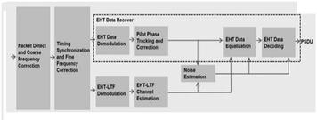 WiFi 7 Physical Layer: Transmitter Modules for APs and STAs