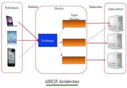AMQP Protocol: Advantages and Disadvantages