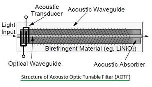Acousto Optic Tunable Filter (AOTF) Basics