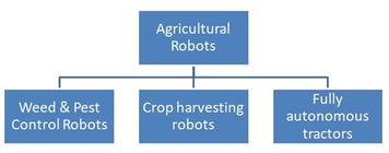 Agricultural Robots: Advantages and Disadvantages