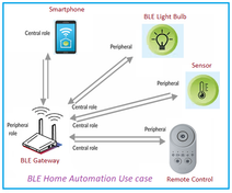 BLE Home Automation Case Study Example with architecture