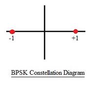 QPSK vs. BPSK: Advantages of Quadrature Phase Shift Keying