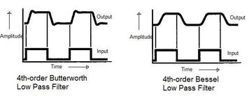 Butterworth vs. Chebyshev vs. Bessel vs. Elliptic Filters