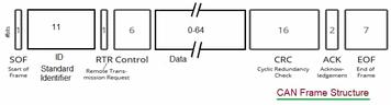 CAN Bus Frame Analysis & CAN Packet Data Logger Tool