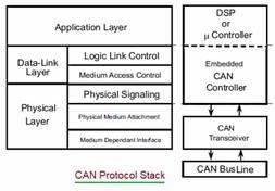 CAN Protocol Stack : Physical & Data Link Layer
