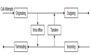 Call Types in Telephone Switches: Originating, Terminating, and More