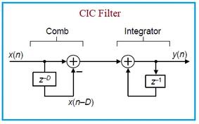 Understanding Cascaded Integrated Comb (CIC) Filters