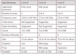 Intel Core i7: Advantages and Disadvantages