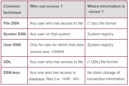 DSN vs DSN-less vs UDL: Understanding Database Connection Methods