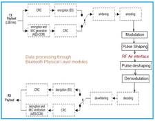 Understanding Bluetooth Physical Layer: Specifications & Modulation