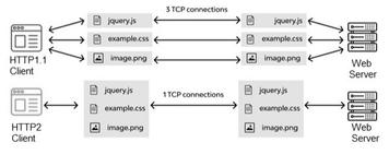 HTTP1.1 vs HTTP2: Key Differences Explained