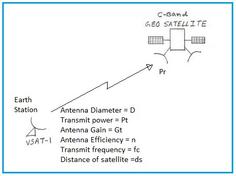 Earth Station to Satellite Link Calculator