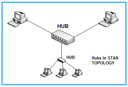 Active vs. Passive Hubs in Computer Networks