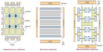 Different Types of FPGAs: A Comprehensive Guide