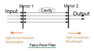 Fabry-Perot: Filter, Interferometer, and Cavity Differences