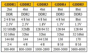 GDDR Memory Comparison: GDDR1 to GDDR6