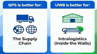 GPS vs. UWB: Best Tech for Warehouse Tracking?