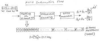GSM Frequency Correction Channel (FCCH)