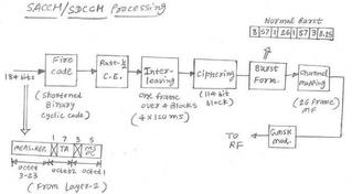 GSM SACCH: Slow Associated Control Channel Explained