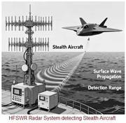 HFSWR Block Diagram: Detecting Stealth Aircraft
