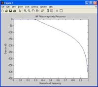 Low Pass IIR Butterworth Digital Filter MATLAB Code