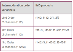 Amplifier Linearity Measurement: IMD, NPR, and Crest Factor