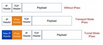 IPsec Advantages and Disadvantages