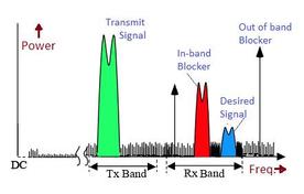 RF Blocker Types: In-Band vs. Out-of-Band