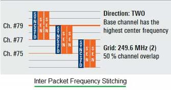 UWB Frequency Stitching: Intra vs Inter Packet Explained