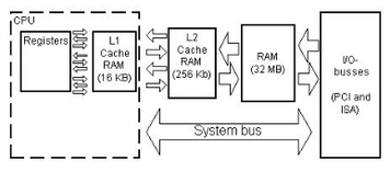 L1, L2, and L3 Cache Memory: Understanding the Differences