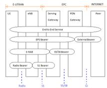 Understanding LTE Bearers: EPS, E-RAB, S1, S5/S8, and Radio Bearers