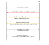 LTE UE Uplink Network Entry: Random Access Procedure
