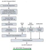 LTE UL-SCH Physical Layer Processing