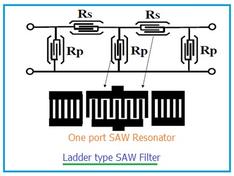 Leading SAW Filter Manufacturers for RF Systems