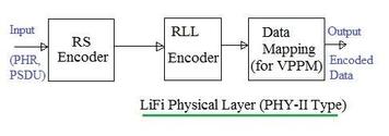 LiFi Physical Layer Basics: PHY-I, PHY-II, and PHY-III Types