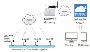 LoRaWAN Gas Leak Detection System Architecture